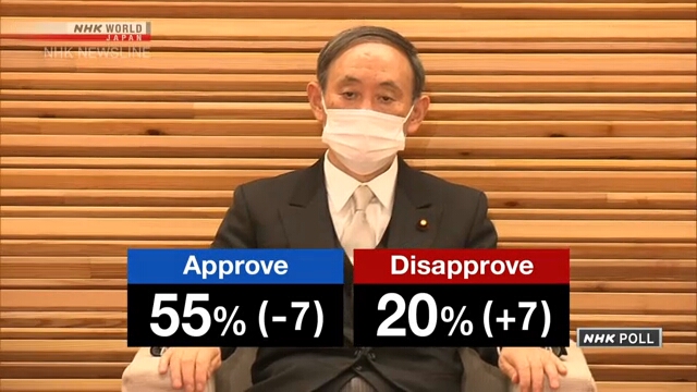 Уровень одобрения кабинета министров Японии снизился на 7 пунктов до 55%