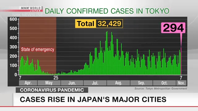 В крупных городах Японии растет число коронавирусных инфекций