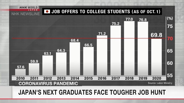 Следующим выпускникам вузов Японии предстоят более трудные поиски работы
