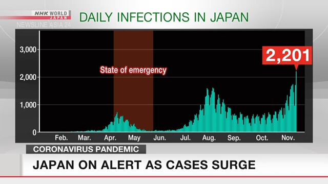 В Японии в среду зарегистрировано рекордное число новых случаев заражения коронавирусом