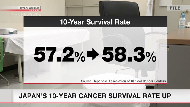 Десятилетняя выживаемость онкологических больных в Японии составила 58,3%