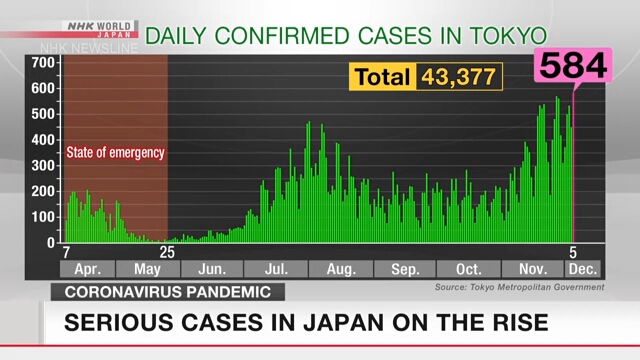 В Токио обновлен антирекорд по количеству новых случаев коронавируса