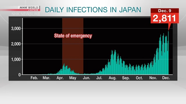 Число новых случаев заражения коронавирусом в Японии составило рекордные 2.811