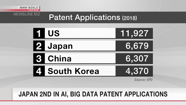 Япония занимает второе место в мире по числу патентных заявок в области технологий искусственного интеллекта и больших данных