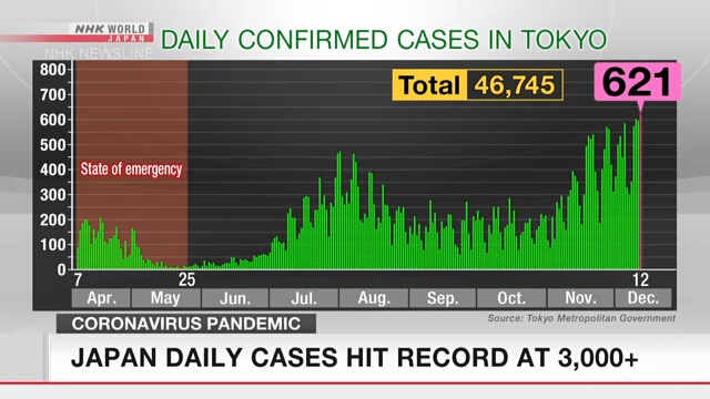 Суточный прирост числа случаев заражения коронавирусом в Японии достиг рекордного показателя, составив 3.041