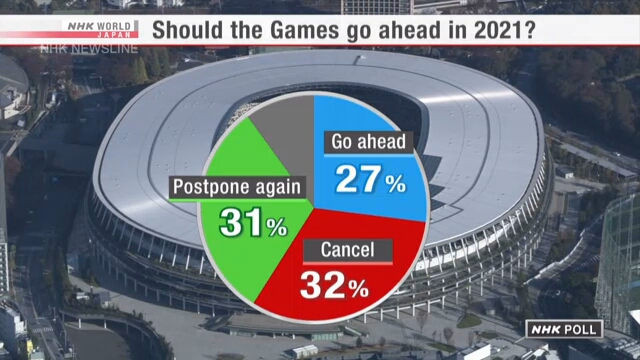 Согласно опросу NHK, более 30% респондентов считают, что Олимпиаду и Паралимпиаду следует отменить