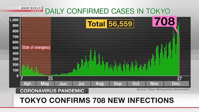 В Японии выявлено 2.948 новых случаев заражения коронавирусом в воскресенье