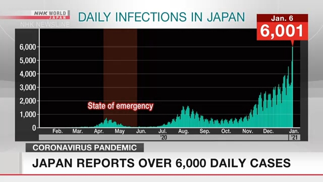 Япония сообщила о суточном приросте заразившихся COVID-19, превышающем 6 тыс. человек