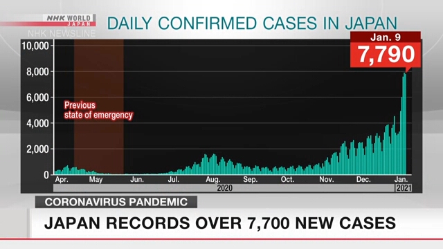 В Японии в субботу было подтверждено 7.790 новых случаев коронавирусной инфекции