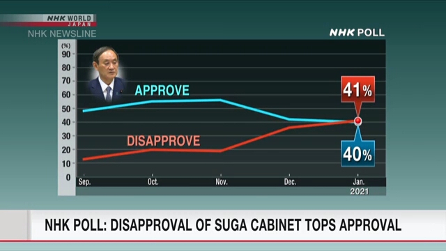 Уровень неодобрения кабинета Суга превзошел уровень его одобрения