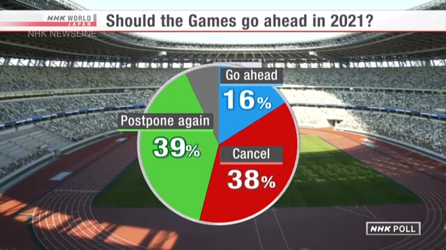 Опрос NHK: 77% респондентов высказались за отмену или отсрочку токийских Игр
