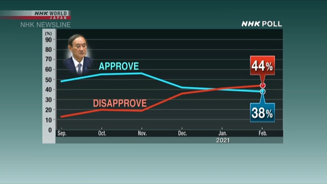 Уровень неодобрения кабинета Суга превысил уровень одобрения второй месяц подряд
