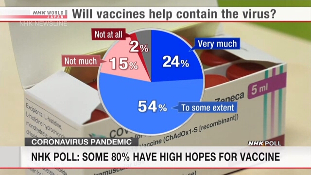 Около 80% опрошенных NHK рассчитывают, что вакцина поможет сдержать COVID-19