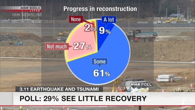 Опрос показал, что 29% японцев считают незначительным или совсем не видят прогресса в восстановлении региона Тохоку