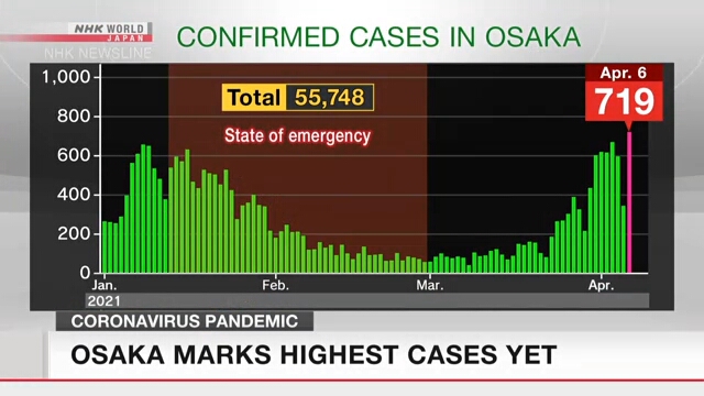 В Осака отмечено рекордно высокое число новых случаев заражения коронавирусом