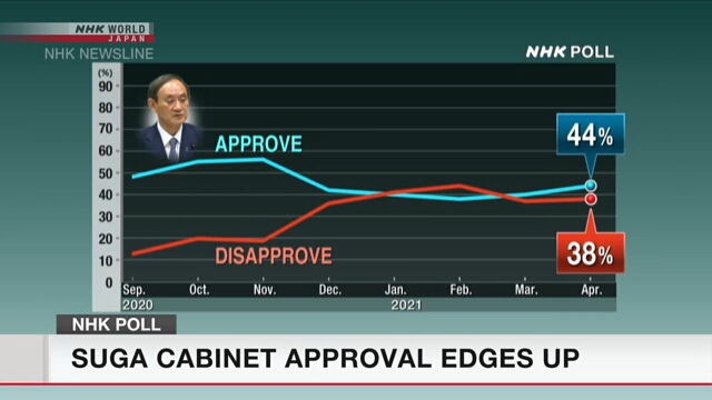 Согласно опросу NHK, уровень поддержки кабинета Суга составляет 44%