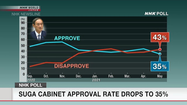 Уровень поддержки кабинета министров Японии упал до самой низкой отметки с начала его работы