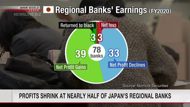 Профицит 46% японских региональных банков сократился