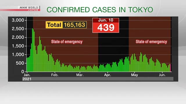 Власти Токио сообщили в четверг о 439 новых случаях заражения коронавирусом