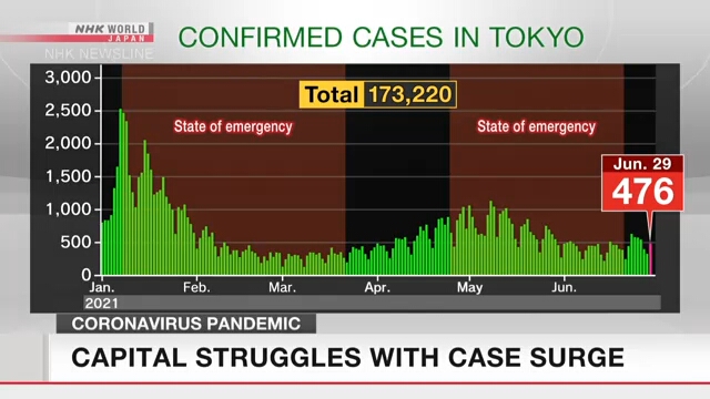 По мнению экспертов, в Токио возможен резкий рост числа случаев заражения коронавирусом
