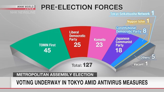 В Токио проходят выборы в столичную ассамблею