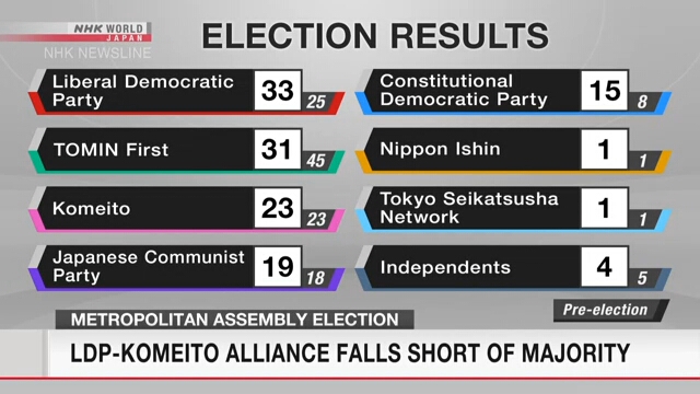 Альянсу ЛДП и Комэй не удалось завоевать большинство в ходе выборов в законодательное собрание Токио