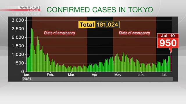 В субботу в Токио было подтверждено 950 новых случаев заражения COVID-19