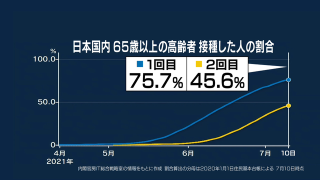 Более 75% пожилых жителей Японии получили по крайней мере по одной дозе вакцины