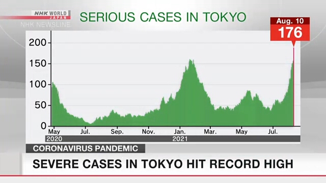 Во вторник в Токио было подтверждено самое высокое число тяжелобольных с начала пандемии коронавируса