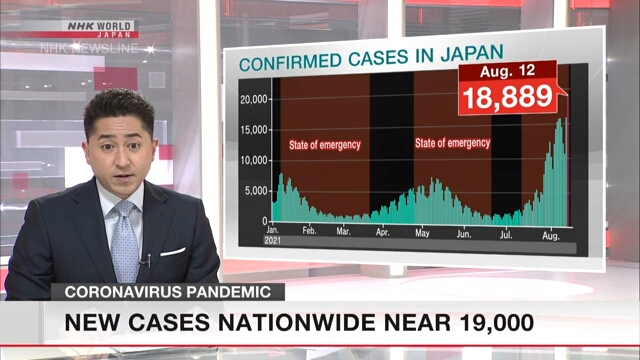 В четверг число новых случаев заражения коронавирусом в Японии достигло почти 19.000