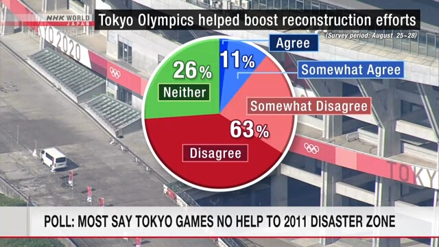 Многие жители пострадавших от стихийных бедствий 2011 года районов не увидели помощи от Игр в Токио в активизации восстановления