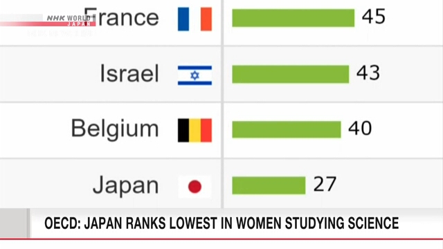 По данным доклада ОЭСР, в Японии самый низкий показатель женщин, изучающих естественные науки