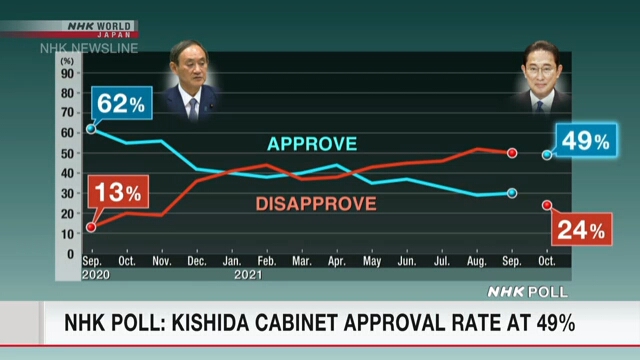 Опрос NHK показал: уровень поддержки кабинета Кисида Фумио составляет 49%