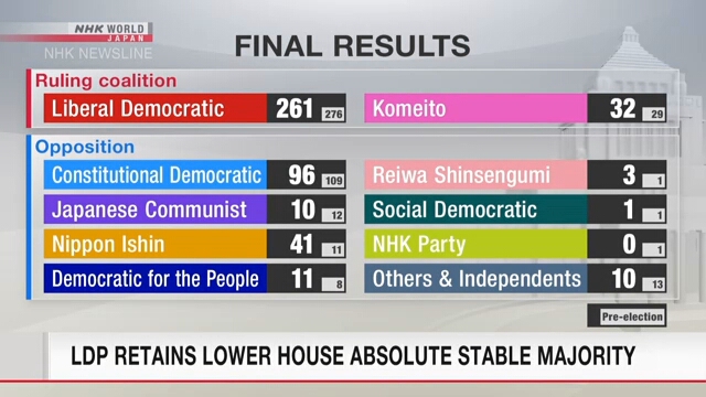 ЛДП сохранила абсолютное большинство в нижней палате японского парламента