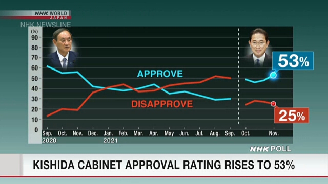 Уровень одобрения кабинета премьер-министра Кисида составил 53%