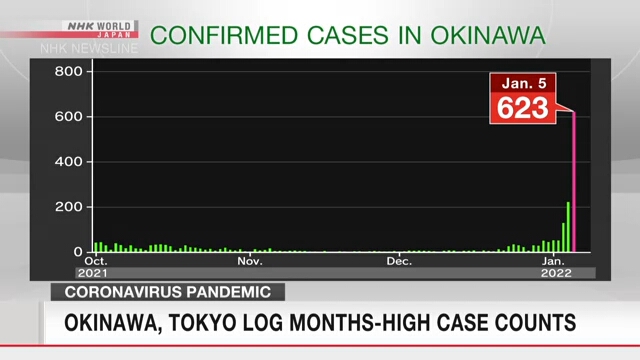 В префектурах Окинава и Токио показатели новых заражений COVID-19 бьют рекорды за несколько месяцев