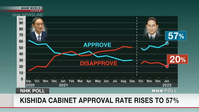 Опрос NHK показал, что уровень поддержки кабинета Кисида составляет 57%