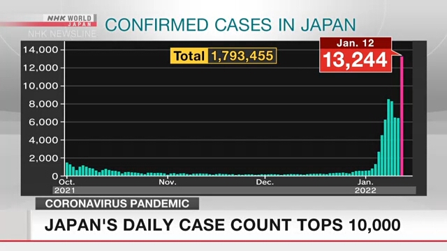 Более 13 тыс. человек заразились COVID-19 в Японии в среду