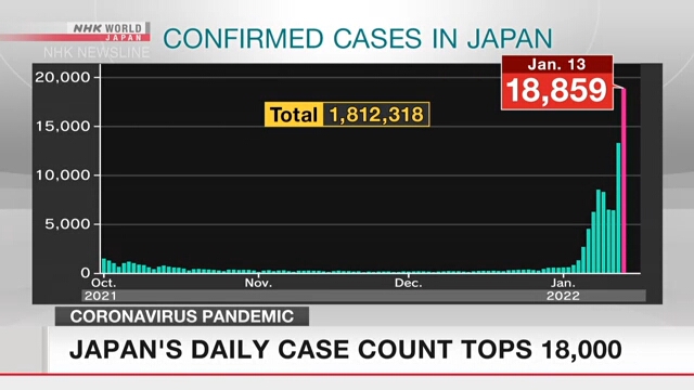Суточное число новых случаев заражения коронавирусом в Японии превысило 18.000
