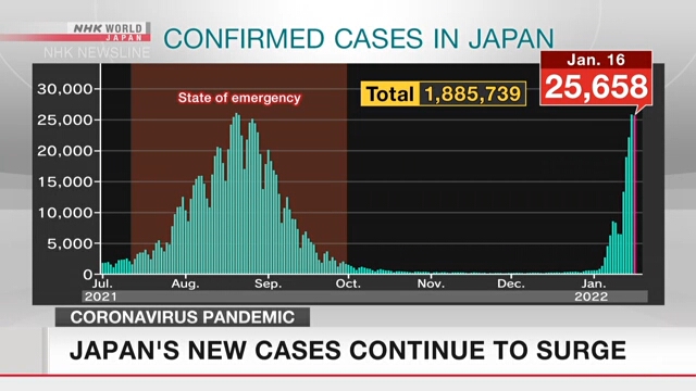 В Японии продолжается рост числа новых случаев COVID-19
