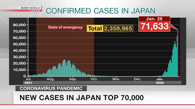 Суточное число новых случаев заражения коронавирусом в Японии превысило 70.000