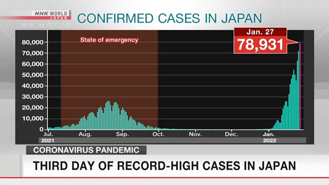 В Японии третий день подряд выявлено рекордно высокое число новых случаев заражения коронавирусом