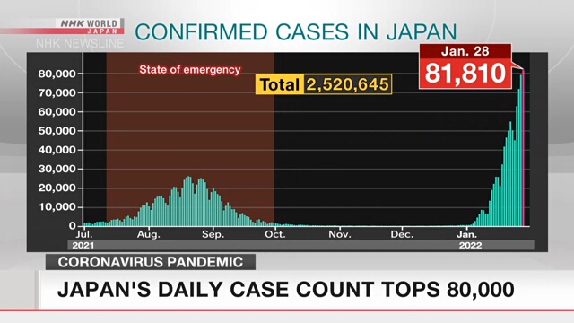 Суточный прирост числа случаев заражения коронавирусом в Японии превысил в пятницу 80 тыс.