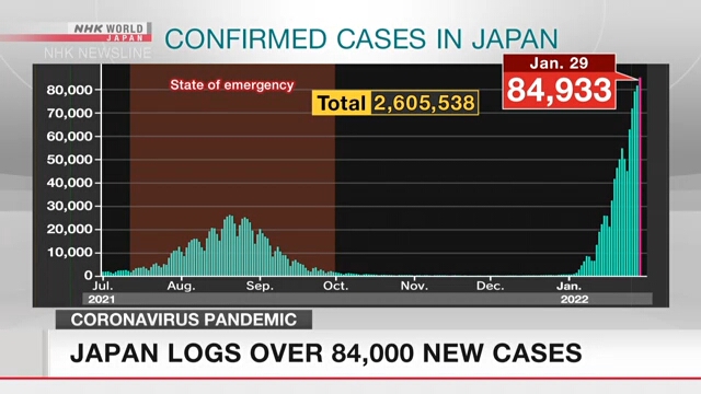 В субботу прирост случаев коронавируса в Японии превысил 84 тыс.