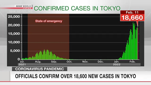 В пятницу в Токио подтверждено более 18.600 новых случаев заражения COVID-19