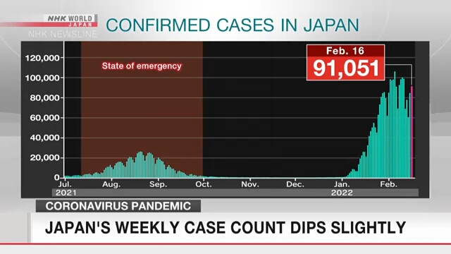 Число заразившихся COVID-19 в Японии за неделю немного уменьшилось