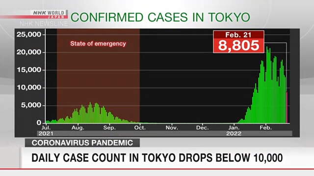 Число новых случаев заражения коронавирусом в Токио упало ниже 10.000