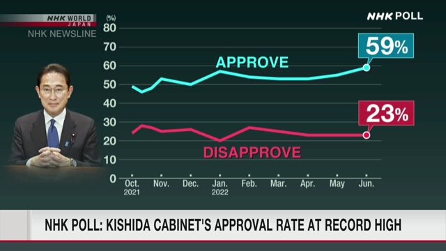 По итогам опроса NHK, поддержка кабинета министров Кисида находится на рекордно высоком уровне