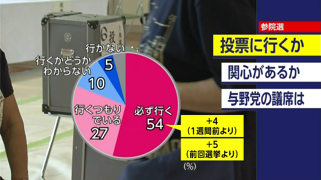 По итогам опроса NHK, 54% японцев твердо намерены проголосовать на выборах в верхнюю палату парламента