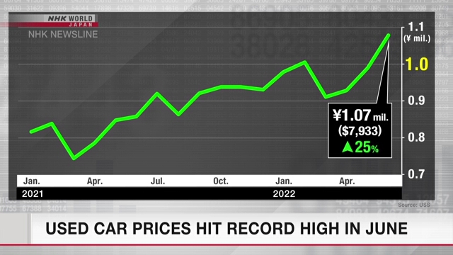 Цены на подержанные автомобили в Японии достигли рекордно высокого уровня в июне